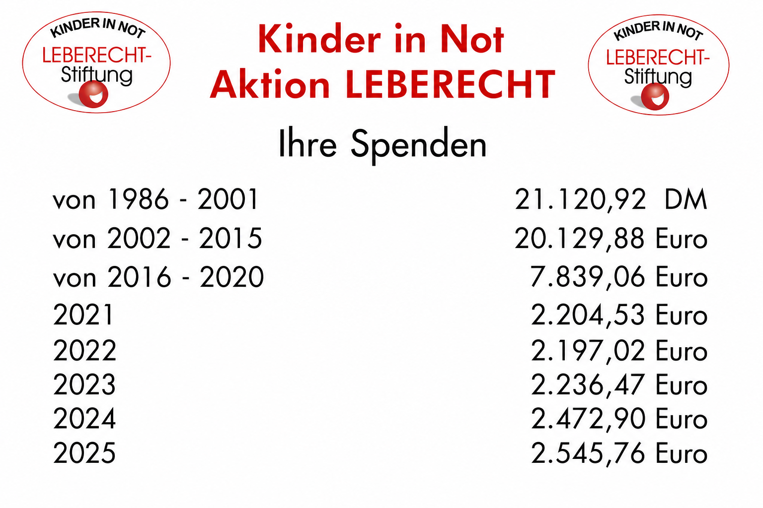 Tafel am Hof mit den jährlichen Spendensummen für die Aktion Leberecht Kinder in Not